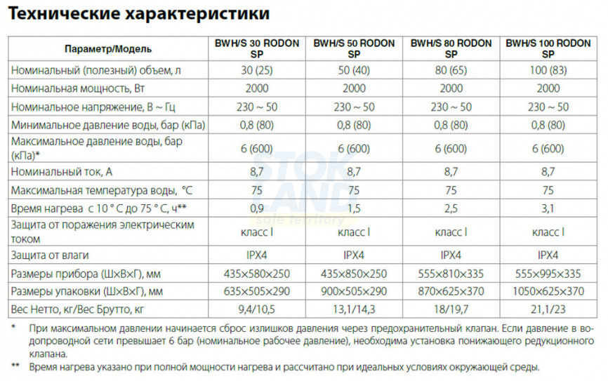Водонагреватель накопительный Ballu BWH/S 80 Rodon SP фото 10